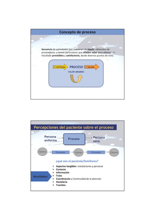 PROCESO
VALOR AÑADIDO
ENTRADA SALIDA
Secuencia de actividades que requieren de inputs -obtenidos de
proveedores- y tareas particulares que añaden valor para obtener un
resultado previsibles y satisfactorio, desde diversos puntos de vista.
Concepto de proceso
Percepciones del paciente sobre el proceso
Proceso
Persona
enferma
Persona
sana
Proveedor Proveedor
Cliente Cliente Cliente
¿qué ven el paciente/familiares?
• Aspectos tangibles: instalaciones y personal
• Contacto
• Información
• Trato
• Coordinación y Continuidad de la atención
• Hostelería
• Tramites
Resultados
 