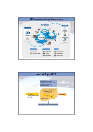 3) Representación de los procesos
RECURSOS y procesos de soporte
ENTRADA o
requerimiento del
servicio
SALIDA
Metodología IDEF
GUÍAS o factores que
condicionan la forma en que
se presta el servicio.
Lo Estratégico
PROCESO
subproceso
 