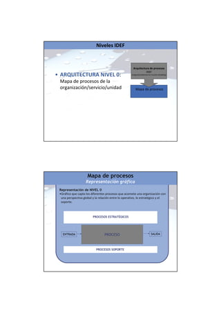 • ARQUITECTURA NIVEL 0:
Mapa de procesos de la
organización/servicio/unidad
Arquitectura de procesos
IDEF
(Integrated Definition for Function Modelling)
Mapa de procesos
Niveles IDEF
Representación de NIVEL 0
•Gráfico que capta los diferentes procesos que acomete una organización con
una perspectiva global y la relación entre lo operativo, lo estratégico y el
soporte.
PROCESO
Mapa de procesos
Representación gráfica
ENTRADA SALIDA
PROCESOS ESTRATÉGICOS
PROCESOS SOPORTE
 