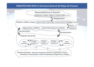 ARQUITECTURA NIVEL 0: Estructura General del Mapa de Procesos
 