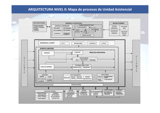 ARQUITECTURA NIVEL 0: Mapa de procesos de Unidad Asistencial
 