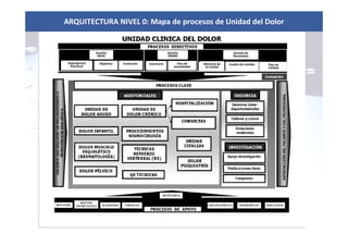 ARQUITECTURA NIVEL 0: Mapa de procesos de Unidad del Dolor
Organigrama
funcional
Objetivos Formación
Gestión
RRHH
Gestión
RRMM
Inventario Plan de
necesidades
Memoria de
la Unidad
Cuadro de mandos Plan de
Calidad
Gestión de
Resultados
 