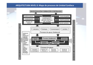 ARQUITECTURA NIVEL 0: Mapa de procesos de Unidad Cardíaca
 