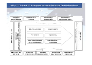 ARQUITECTURA NIVEL 0: Mapa de procesos de Área de Gestión Económica
 