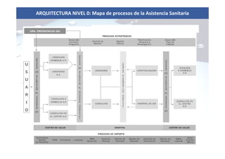 ARQUITECTURA NIVEL 0: Mapa de procesos de la Asistencia Sanitaria
 