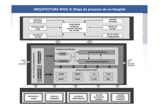 ARQUITECTURA NIVEL 0: Mapa de procesos de un Hospital
 