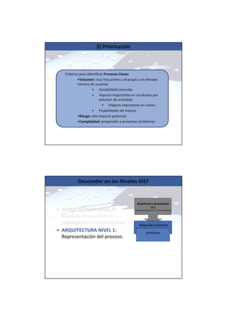 3) Priorización
Criterios para identificar Procesos Claves
•Volumen: muy frecuentes y alcanzan a un elevado
número de usuarios
• Variabilidad conocida.
• Impacto importante en resultados por
volumen de actividad.
• Impacto importante en costes.
• Posibilidades de mejora.
•Riesgo: alto impacto potencial
•Complejidad: propensión a presentar problemas
Descender en los Niveles IDEF
• ARQUITECTURA NIVEL 0:
Mapa de procesos de la
organización/servicio/unidad
• ARQUITECTURA NIVEL 1:
Representación del proceso.
Arquitectura de procesos
IDEF
(Integrated Definition for Function Modelling)
Mapa de procesos
procesos
 
