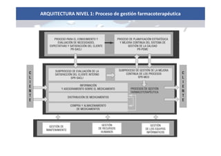 ARQUITECTURA NIVEL 1: Proceso de gestión farmacoterapéutica
 