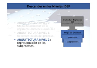 • ARQUITECTURA NIVEL 0:
Mapa de procesos de la
organización/servicio/unidad
• ARQUITECTURA NIVEL 1:
Representación del proceso.
• ARQUITECTURA NIVEL 2 :
representación de los
subprocesos.
Arquitectura de procesos
IDEF
(Integrated Definition for Function Modelling)
Mapa de procesos
procesos
subprocesos
Descender en los Niveles IDEF
 