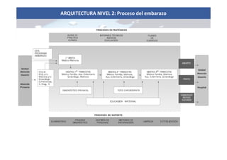 ARQUITECTURA NIVEL 2: Proceso del embarazo
 