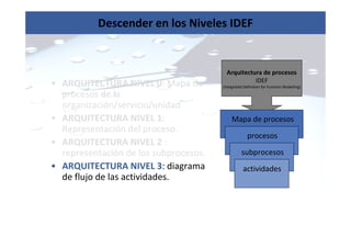 • ARQUITECTURA NIVEL 0: Mapa de
procesos de la
organización/servicio/unidad
• ARQUITECTURA NIVEL 1:
Representación del proceso.
• ARQUITECTURA NIVEL 2 :
representación de los subprocesos.
• ARQUITECTURA NIVEL 3: diagrama
de flujo de las actividades.
Arquitectura de procesos
IDEF
(Integrated Definition for Function Modelling)
Mapa de procesos
procesos
subprocesos
actividades
Descender en los Niveles IDEF
 