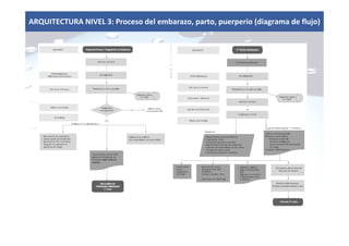 ARQUITECTURA NIVEL 3: Proceso del embarazo, parto, puerperio (diagrama de flujo)
 