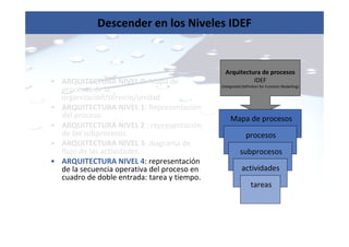 • ARQUITECTURA NIVEL 0: Mapa de
procesos de la
organización/servicio/unidad
• ARQUITECTURA NIVEL 1: Representación
del proceso.
• ARQUITECTURA NIVEL 2 : representación
de los subprocesos.
• ARQUITECTURA NIVEL 3: diagrama de
flujo de las actividades.
• ARQUITECTURA NIVEL 4: representación
de la secuencia operativa del proceso en
cuadro de doble entrada: tarea y tiempo.
Arquitectura de procesos
IDEF
(Integrated Definition for Function Modelling)
Mapa de procesos
procesos
subprocesos
actividades
tareas
Descender en los Niveles IDEF
 