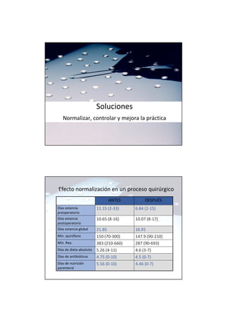 Soluciones
Normalizar, controlar y mejora la práctica
Efecto normalización en un proceso quirúrgico
4.46 (0-7)
5.56 (0-10)
Días de nutrición
parenteral
4.5 (0-7)
4.75 (0-10)
Días de antibióticos
4.6 (3-7)
5.26 (4-11)
Días de dieta absoluta
287 (90-693)
383 (210-660)
Min. Rea.
147.9 (90-210)
150 (70-300)
Min. quirófano
16.91
21.85
Días estancia global
10.07 (8-17)
10.65 (8-16)
Días estancia
postoperatorio
6.84 (2-15)
11.15 (2-33)
Días estancia
preoperatorio
DESPUÉS
ANTES
 