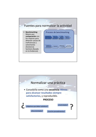 Fuentes para normalizar la actividad
• Benchmarking:
Mejora por
comparación con
los mejores para
detectar causas de
ineficiencias y
solventarlas
(Asistencia
Sanitaria Basada
en la Evidencia)
Proceso de benchmarking
Identificar el
área a analizar
Identificar el
área a analizar
Selección
del proceso
Selección
del proceso
Crear
equipos
de trabajo
Crear
equipos
de trabajo
Elegir la
empresa
Elegir la
empresa
Analizar la
información
Analizar la
información Implantar
Implantar Monitorizar
el cambio
Monitorizar
el cambio
Actualizar
benchmarks
Actualizar
benchmarks
Normalizar una práctica
• Concebirla como una secuencia idónea
para alcanzar resultados siempre
satisfactorios, y reproducible.
PROCESO
¿Objetivos que deben satisfacer?
¿Documentados? ¿Con/sin procedimientos?
¿Controlados?
¿ ¿
 