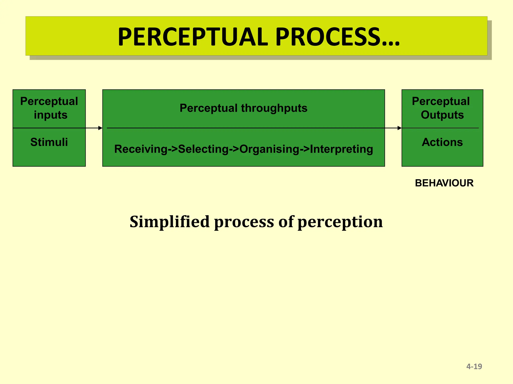 PERCEPTUAL PROCESS…
Simplified process of perception
Perceptual
inputs
Stimuli
Perceptual throughputs
Receiving->Selecting->Organising->Interpreting
Perceptual
Outputs
Actions
4-19
BEHAVIOUR
 
