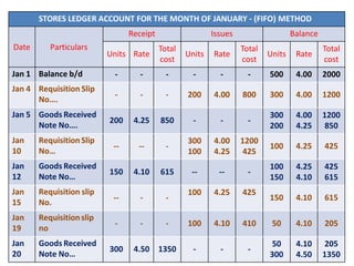 STORES LEDGER ACCOUNT FOR THE MONTH OF JANUARY - (FIFO) METHOD
Date Particulars
Receipt Issues Balance
Units Rate
Total
cost
Units Rate
Total
cost
Units Rate
Total
cost
Jan 1 Balance b/d - - - - - - 500 4.00 2000
Jan 4 Requisition Slip
No….
- - - 200 4.00 800 300 4.00 1200
Jan 5 Goods Received
Note No….
200 4.25 850 - - -
300
200
4.00
4.25
1200
850
Jan
10
RequisitionSlip
No…
-- -- -
300
100
4.00
4.25
1200
425
100 4.25 425
Jan
12
Goods Received
Note No…
150 4.10 615 -- -- -
100
150
4.25
4.10
425
615
Jan
15
Requisition slip
No.
-- - -
100 4.25 425
150 4.10 615
Jan
19
Requisitionslip
no
- - - 100 4.10 410 50 4.10 205
Jan
20
Goods Received
Note No…
300 4.50 1350 - - -
50
300
4.10
4.50
205
1350
 