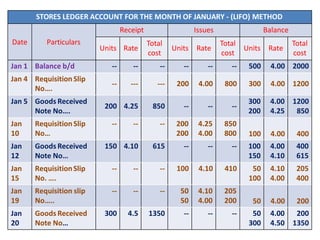 STORES LEDGER ACCOUNT FOR THE MONTH OF JANUARY - (LIFO) METHOD
Date Particulars
Receipt Issues Balance
Units Rate
Total
cost
Units Rate
Total
cost
Units Rate
Total
cost
Jan 1 Balance b/d -- -- -- -- -- -- 500 4.00 2000
Jan 4 RequisitionSlip
No….
-- --- --- 200 4.00 800 300 4.00 1200
Jan 5 Goods Received
Note No….
200 4.25 850 -- -- --
300
200
4.00
4.25
1200
850
Jan
10
RequisitionSlip
No…
-- -- -- 200
200
4.25
4.00
850
800 100 4.00 400
Jan
12
Goods Received
Note No…
150 4.10 615 -- -- -- 100
150
4.00
4.10
400
615
Jan
15
RequisitionSlip
No. ….
-- -- -- 100 4.10 410 50
100
4.10
4.00
205
400
Jan
19
Requisition slip
No…..
-- -- -- 50
50
4.10
4.00
205
200 50 4.00 200
Jan
20
Goods Received
Note No…
300 4.5 1350 -- -- -- 50
300
4.00
4.50
200
1350
 