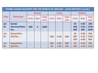 STORES LEDGER ACCOUNT FOR THE MONTH OF JANUARY - (LIFO) METHOD (contd.)
Date Particulars
Receipt Issues Balance
Units Rate
Total
cost
Units Rate
Total
cost
Units Rate
Total
cost
Jan
25
Goods
Received Note
No..
400 4 1600
50
300
400
4.00
4.50
400
200
1350
1600
Jan
26
Requisition
Slip No…. - - - 200 4.00 800
50
300
200
4.00
4.50
4.00
200
1350
800
Jan
30
Requisition
Slip No…
-- -- --
200
50
4.00
4.50
800
225
50
250
4.00
4.50
200
1125
 