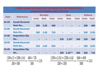 STORES LEDGER ACCOUNT FOR THE MONTH OF SEPTEMBER 2015 –
WEIGHTED AVERAGE PRICE MTTHOD
Date References
Receipts Issus Balance
Units Rate Total Units Rate Total Units Total
02-09 Goods Received
Note No… 200 2.00 400 -- -- -- 200 400
10-09 Goods Received
Note No… 300 2.40 720 -- -- -- 500 1120
15-09 Requisition Slip
No… -- -- -- 250 2.24* 560 250 560
18-09 Goods Received
Note No… 250 2.60 650 -- -- -- 500 1210
20-09 Requisition Slip
No… -- -- -- 200 2.42** 484 300 726
 