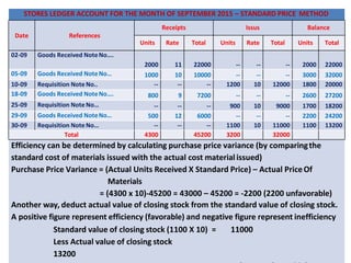 STORES LEDGER ACCOUNT FOR THE MONTH OF SEPTEMBER 2015 – STANDARD PRICE METHOD
Date References
Receipts Issus Balance
Units Rate Total Units Rate Total Units Total
02-09 Goods Received NoteNo….
2000 11 22000 -- -- -- 2000 22000
05-09 Goods Received NoteNo… 1000 10 10000 -- -- -- 3000 32000
10-09 Requisition NoteNo.. -- -- -- 1200 10 12000 1800 20000
18-09 Goods Received NoteNo…. 800 9 7200 -- -- -- 2600 27200
25-09 Requisition NoteNo… -- -- -- 900 10 9000 1700 18200
29-09 Goods Received NoteNo… 500 12 6000 -- -- -- 2200 24200
30-09 Requisition NoteNo… -- -- -- 1100 10 11000 1100 13200
Total 4300 45200 3200 32000
Efficiency can be determined by calculating purchase price variance (by comparingthe
standard cost of materials issued with the actual cost material issued)
Purchase Price Variance = (Actual Units Received X Standard Price) – Actual PriceOf
Materials
= (4300 x 10)-45200 = 43000 – 45200 = -2200 (2200 unfavorable)
Another way, deduct actual value of closing stock from the standard value of closing stock.
A positive figure represent efficiency (favorable) and negative figure represent inefficiency
Standard value of closing stock (1100 X 10) = 11000
Less Actual value of closing stock
13200
 