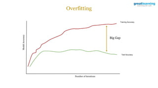 Overfitting
Training Accuracy
Number of iterations
Model
Accuracy
Test Accuracy
Big Gap
 