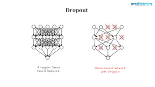 Dropout
A regular Dense
Neural Network
Dense neural network
with ‘Dropout’
 