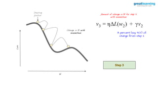W
Loss
Starting
position Amount of change in W for step 3
with momentum
Step 3
A percent (say 90%) of
change from step 2
Change in W with
momentum
 