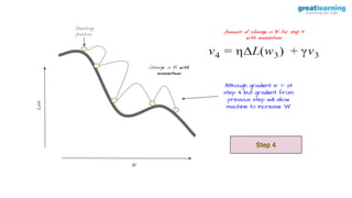 W
Loss
Starting
position Amount of change in W for step 4
with momentum
Step 4
Although gradient is ‘+’ at
step 4 but gradient from
previous step will allow
machine to increase ‘W’
Change in W with
momentum
 