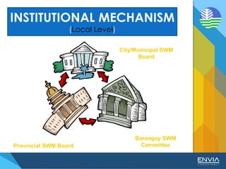 INSTITUTIONAL MECHANISM
(Local Level)
Provincial SWM Board
City/Municipal SWM
Board
Barangay SWM
Committee
 