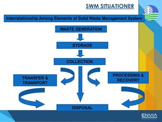 SWM SITUATIONER
WASTE GENERATION
COLLECTION
TRANSFER &
TRANSPORT
DISPOSAL
STORAGE
PROCESSING &
RECOVERY
Interrelationship Among Elements of Solid Waste Management System
 