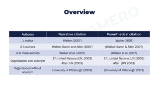 Overview
Author(s) Narrative citation Parenthetical citation
1 author Walker (2007) (Walker 2007)
2-3 authors Walker, Baron and Allen (2007) (Walker, Baron & Allen 2007)
4 or more authors Walker et al. (2007) (Walker et al. 2007)
Organization with acronym
1st: United Nations (UN, 2003)
After: UN (2003)
1st: (United Nations [UN] 2003)
After: (UN 2003)
Organization without
acronym
University of Pittsburgh (2003) (University of Pittsburgh 2003)
 
