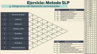 3.1 Metodo SLP TALLER formulación de modelos a escala | PDF