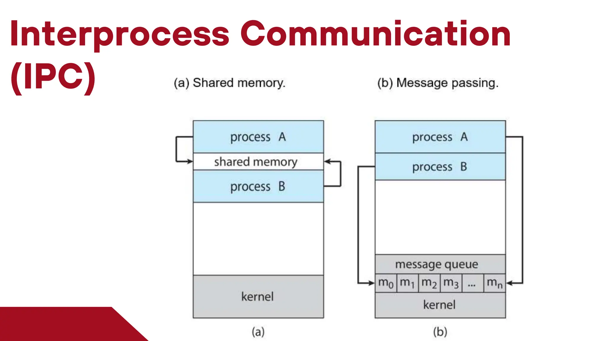 Interprocess Communication
(IPC)
 