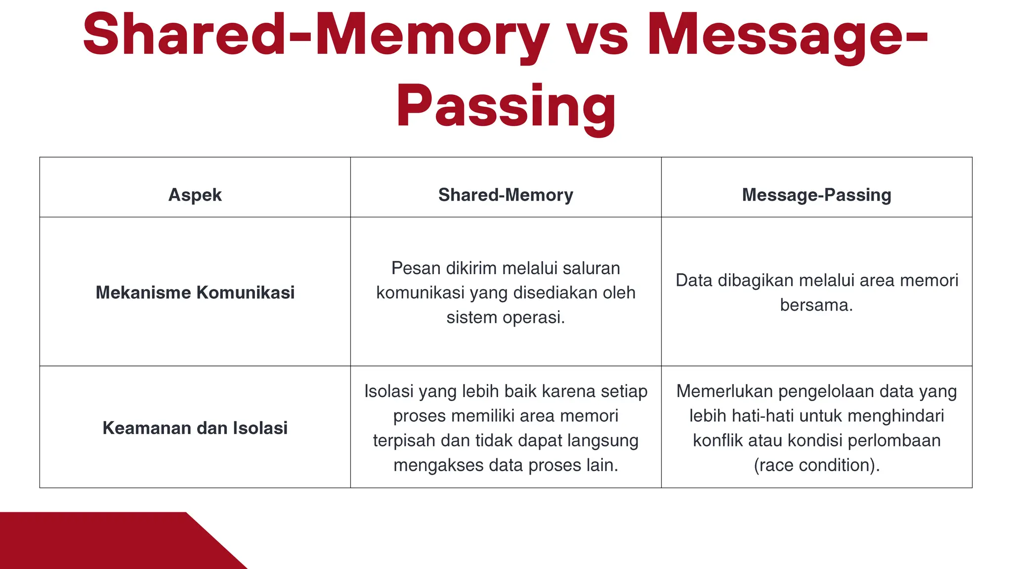 Shared-Memory vs Message-
Passing
 