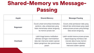 Shared-Memory vs Message-
Passing
 