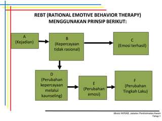 REBT (RATIONAL EMOTIVE BEHAVIOR THERAPY)
MENGGUNAKAN PRINSIP BERIKUT:
A
(Kejadian)
B
(Kepercayaan
tidak rasional)
C
(Emosi terhasil)
D
(Perubahan
kepercayaan
melalui
kaunseling)
E
(Perubahan
emosi)
F
(Perubahan
Tingkah Laku)
Modul AKRAB, Jabatan Perkhidmatan Awam
Tahap1
 