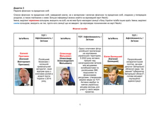 Додаток 3
Перелік фізичних та юридичних осіб
1
Список фізичних та юридичних осіб, наведений нижче, не є вичерпним і включа...