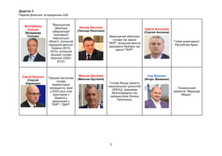 Додаток 3
Перелік фізичних та юридичних осіб
2
Володимир
Сальдо
(Владимир
Сальдо)
"Виконуючий
обов'язки
губернатора"
окупо...