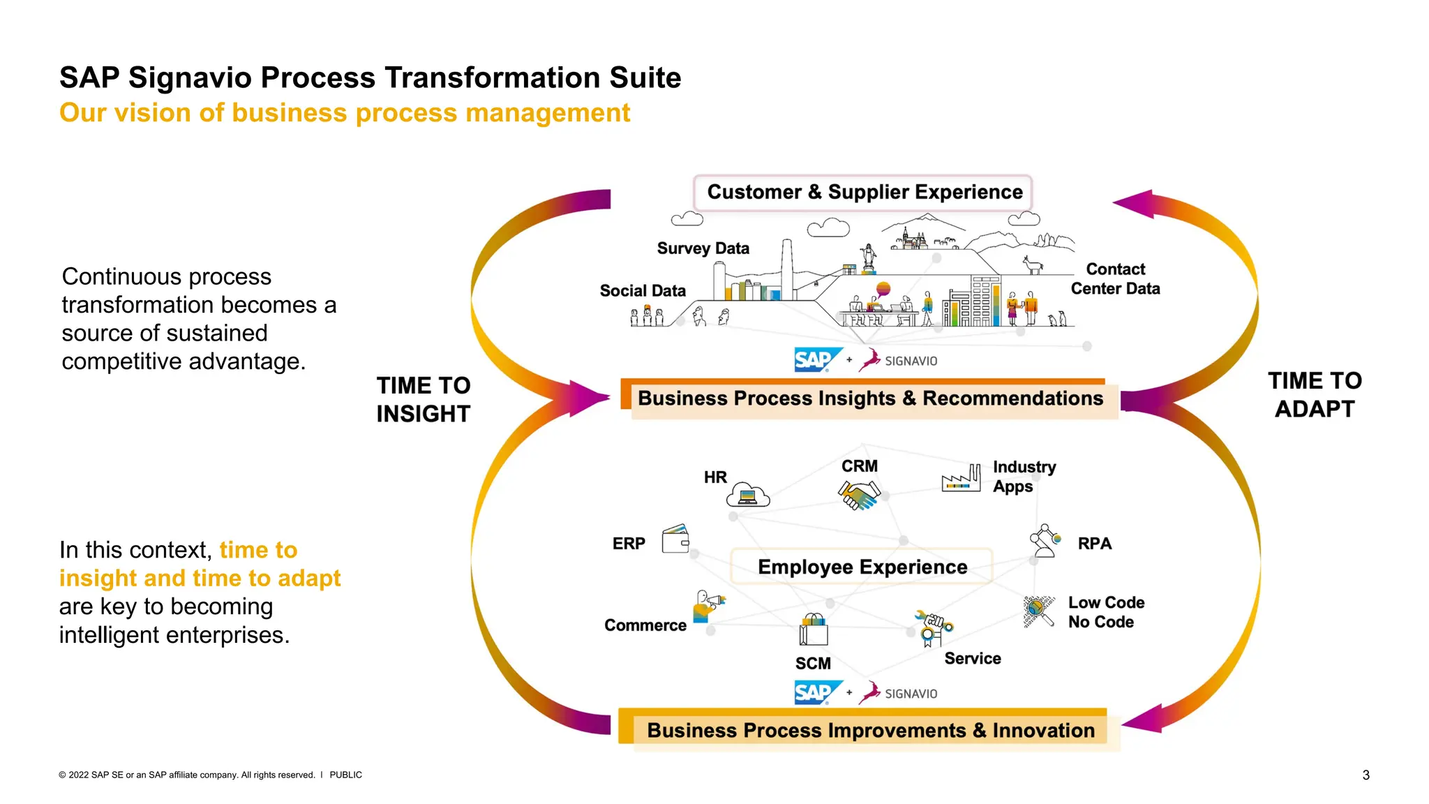 3
PUBLIC
© 2022 SAP SE or an SAP affiliate company. All rights reserved. ǀ
Continuous process
transformation becomes a
source of sustained
competitive advantage.
SAP Signavio Process Transformation Suite
Our vision of business process management
In this context, time to
insight and time to adapt
are key to becoming
intelligent enterprises.
 