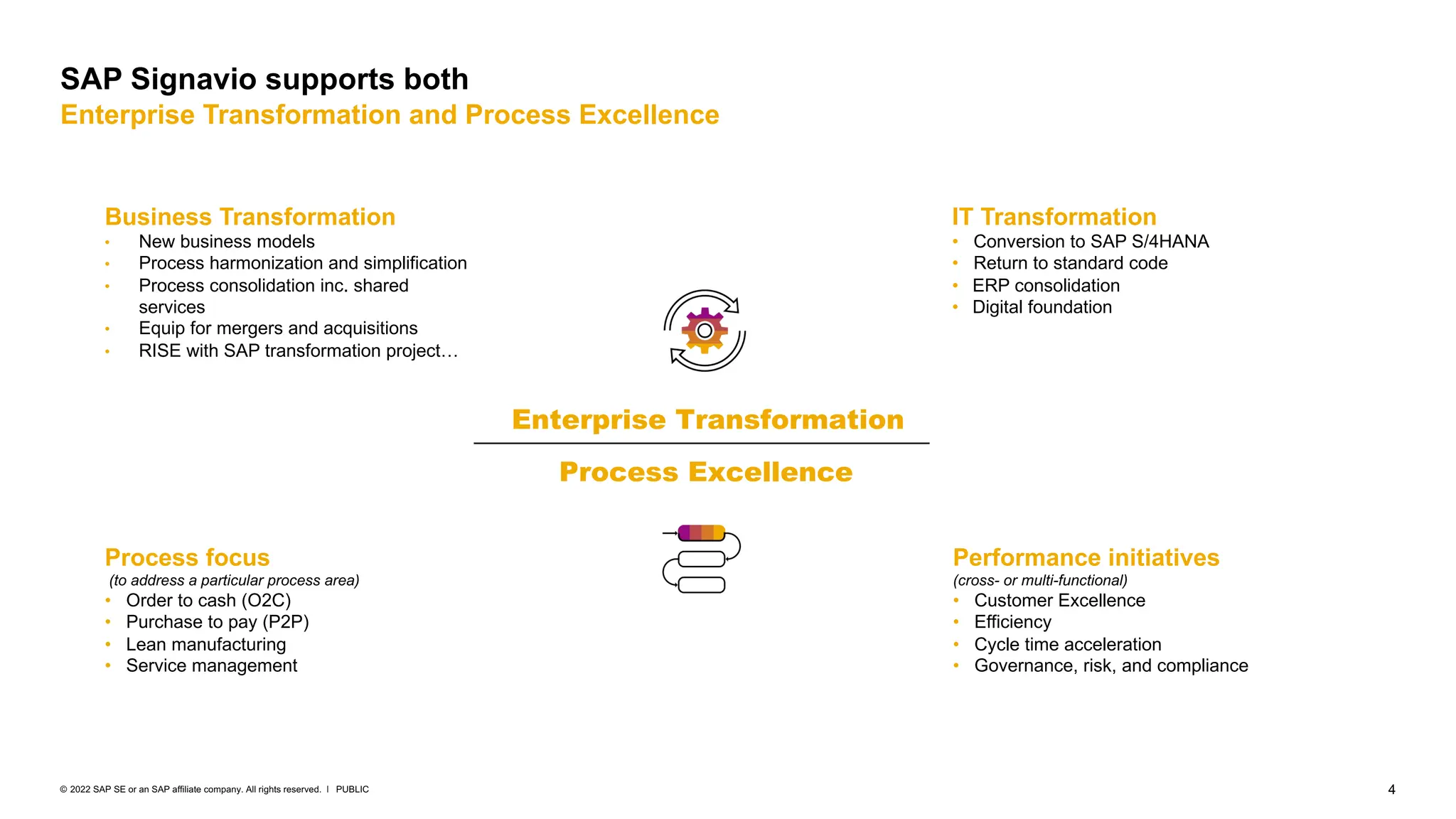 4
PUBLIC
© 2022 SAP SE or an SAP affiliate company. All rights reserved. ǀ
Performance initiatives
(cross- or multi-functional)
• Customer Excellence
• Efficiency
• Cycle time acceleration
• Governance, risk, and compliance
…
SAP Signavio supports both
Enterprise Transformation and Process Excellence
Enterprise Transformation
Process Excellence
IT Transformation
• Conversion to SAP S/4HANA
• Return to standard code
• ERP consolidation
• Digital foundation
Process focus
(to address a particular process area)
• Order to cash (O2C)
• Purchase to pay (P2P)
• Lean manufacturing
• Service management
Business Transformation
• New business models
• Process harmonization and simplification
• Process consolidation inc. shared
services
• Equip for mergers and acquisitions
• RISE with SAP transformation project…
 