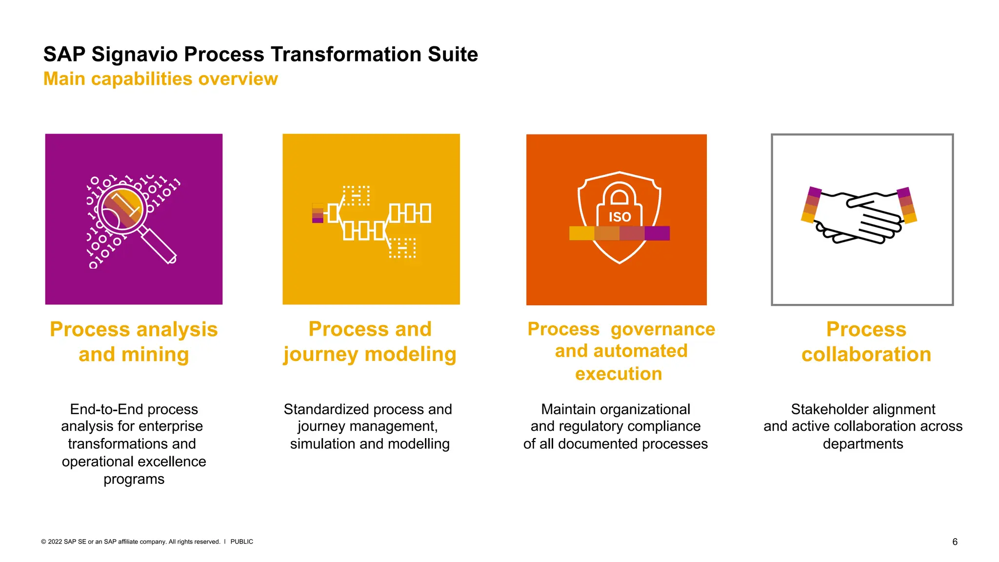 6
PUBLIC
© 2022 SAP SE or an SAP affiliate company. All rights reserved. ǀ
Process analysis
and mining
Process
collaboration
Process and
journey modeling
Process governance
and automated
execution
SAP Signavio Process Transformation Suite
Main capabilities overview
End-to-End process
analysis for enterprise
transformations and
operational excellence
programs
Standardized process and
journey management,
simulation and modelling
Maintain organizational
and regulatory compliance
of all documented processes
Stakeholder alignment
and active collaboration across
departments
 