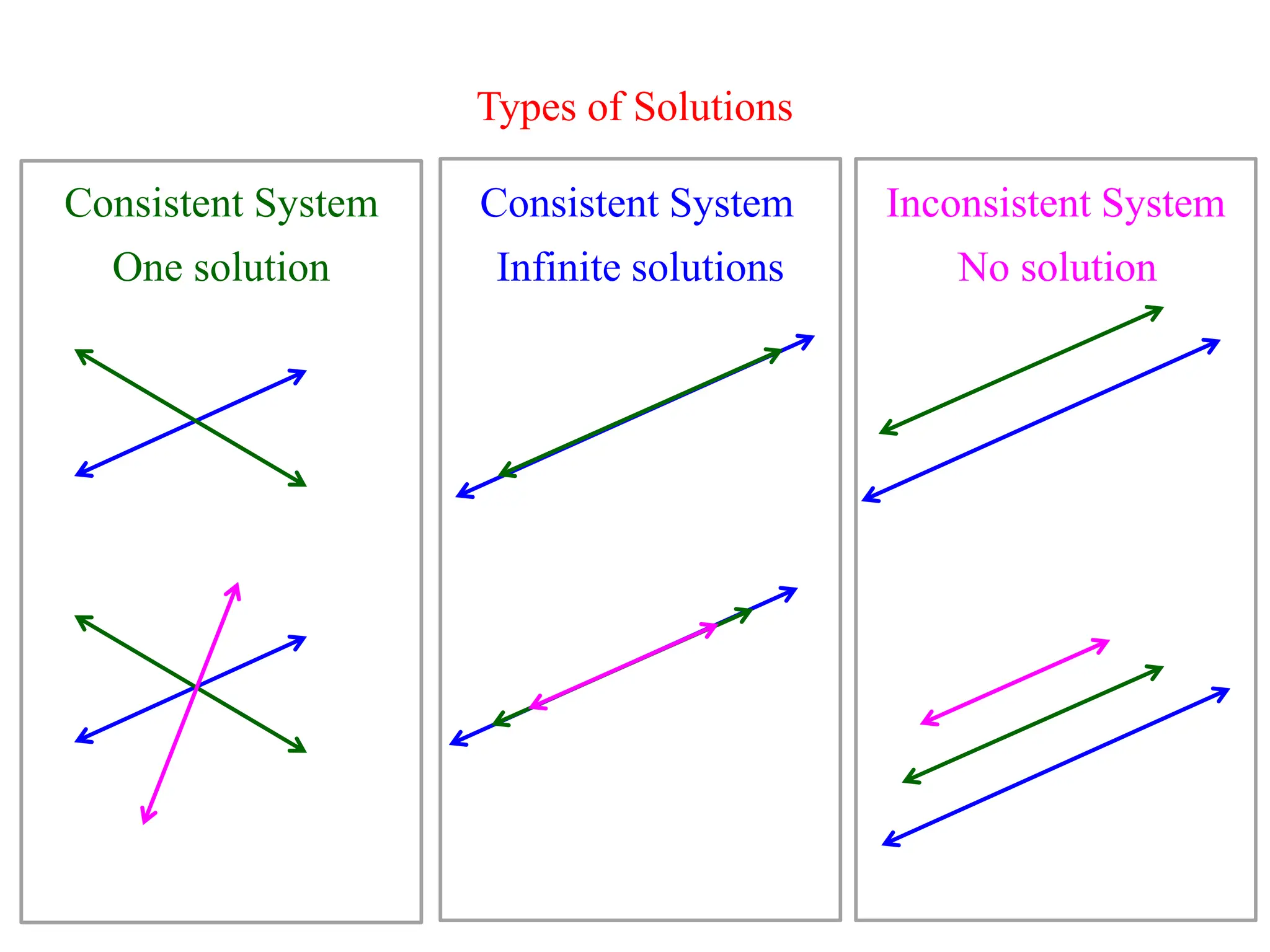 Solving Linear systems of Equations-Gauss elimination method | PPT