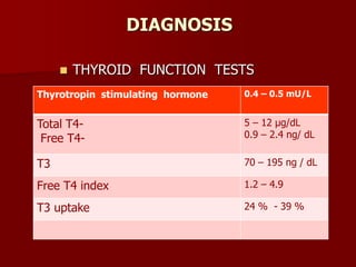 DIAGNOSIS
 THYROID FUNCTION TESTS
Thyrotropin stimulating hormone 0.4 – 0.5 mU/L
Total T4-
Free T4-
5 – 12 µg/dL
0.9 – 2.4 ng/ dL
T3 70 – 195 ng / dL
Free T4 index 1.2 – 4.9
T3 uptake 24 % - 39 %
 