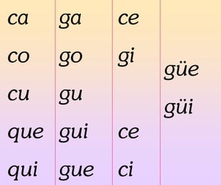 ca
co
cu
que
qui
ga
go
gu
gui
gue
ce
gi
ce
ci
güe
güi
 