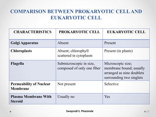 CHARACTERISTICS PROKARYOTIC CELL EUKARYOTIC CELL
Golgi Apparatus Absent Present
Chloroplasts Absent; chlorophyll
scattered in cytoplasm
Present (in plants)
Flagella Submicroscopic in size,
composed of only one fiber
Microscopic size;
membrane bound; usually
arranged as nine doublets
surrounding two singlets
Permeability of Nuclear
Membrane
Not present Selective
Plasma Membrane With
Steroid
Usually no Yes
17
Swapnali S. Pharande
COMPARISON BETWEEN PROKARYOTIC CELLAND
EUKARYOTIC CELL
 