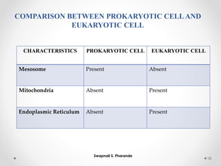 CHARACTERISTICS PROKARYOTIC CELL EUKARYOTIC CELL
Mesosome Present Absent
Mitochondria Absent Present
Endoplasmic Reticulum Absent Present
18
Swapnali S. Pharande
COMPARISON BETWEEN PROKARYOTIC CELLAND
EUKARYOTIC CELL
 