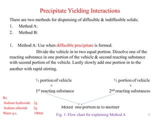 Precipitate Yielding Interactions
There are two methods for dispensing of diffusible & indiffusible solids;
1. Method A:
2. Method B:
1. Method A: Use when diffusible precipitate is formed.
Divide the vehicle in to two equal portion. Dissolve one of the
reacting substance in one portion of the vehicle & second reacting substance
with second portion of the vehicle. Lastly slowly add one portion in to the
another with rapid stirring.
21
Fig. 1: Flow chart for explaining Method A
Rx
Sodium hydroxide 2g
Sodium chloride 2g
Water q.s. 100ml
 