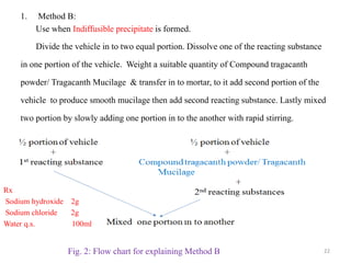 1. Method B:
Use when Indiffusible precipitate is formed.
Divide the vehicle in to two equal portion. Dissolve one of the reacting substance
in one portion of the vehicle. Weight a suitable quantity of Compound tragacanth
powder/ Tragacanth Mucilage & transfer in to mortar, to it add second portion of the
vehicle to produce smooth mucilage then add second reacting substance. Lastly mixed
two portion by slowly adding one portion in to the another with rapid stirring.
22
Fig. 2: Flow chart for explaining Method B
Rx
Sodium hydroxide 2g
Sodium chloride 2g
Water q.s. 100ml
 