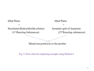 25
Fig. 3: Flow chart for explaining example using Method A
 
